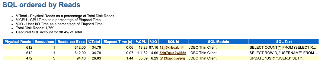 Perf Test AWR - SQL by Reads_Crop.png