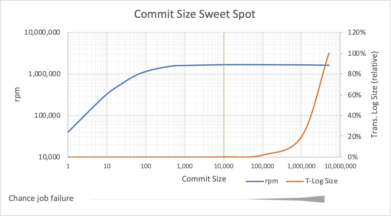 KBA6387 - Commit Size vs Performance.png